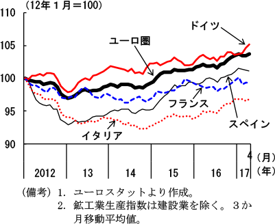 第2-3-10図　ユーロ圏鉱工業生産（国別）