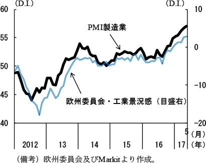 第2-3-11図　ユーロ圏製造業の景況感