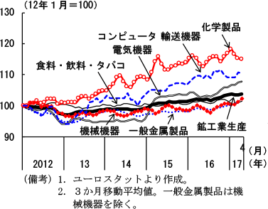 第2-3-12図　ユーロ圏鉱工業生産（産業別）