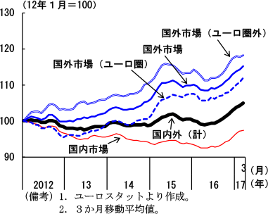 第2-3-13図　ユーロ圏製造業販売