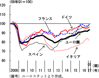 第2-3-15図　主要国機械設備投資（水準）