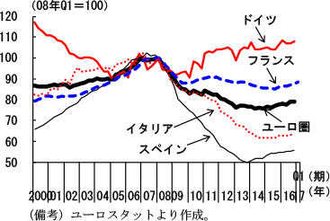 第2-3-19図　ユーロ圏主要国建設投資