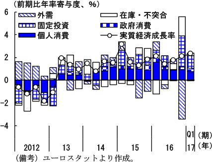 第2-3-1図　ユーロ圏の実質経済成長率（需要項目別寄与度）