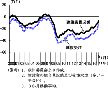 第2-3-20図　ユーロ圏建設業景況感