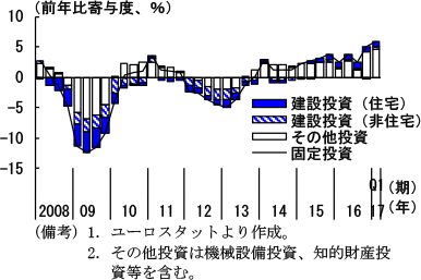 第2-3-21図　ユーロ圏住宅投資・非住宅投資