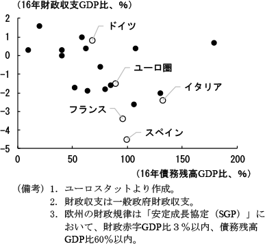 第2-3-22図　ユーロ圏財政収支・債務残高