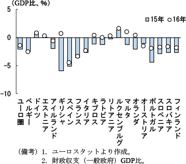第2-3-23図　ユーロ圏財政収支