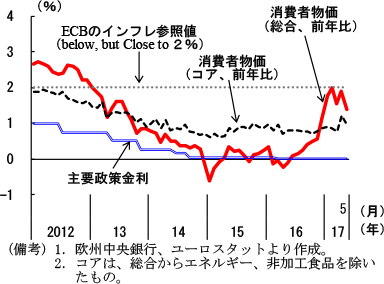 第2-3-24図　ECB政策金利と消費者物価