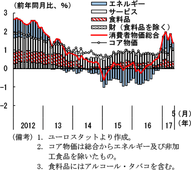 第2-3-25図　ユーロ消費者物価（要因別）