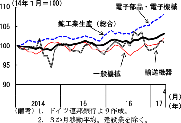 第2-3-29図　ドイツ鉱工業生産