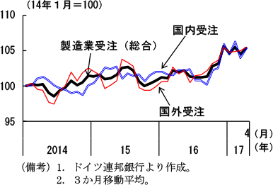 第2-3-30図　ドイツ製造業受注