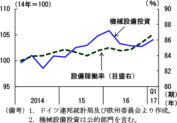 第2-3-31図　ドイツ機械設備投資・設備稼働率