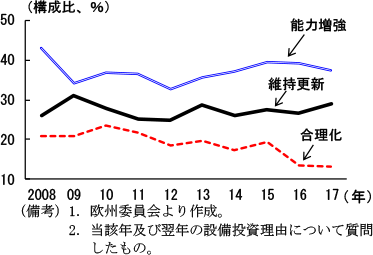 第2-3-33図　ドイツ設備投資理由