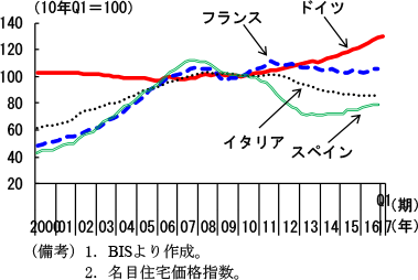 第2-3-36図　ユーロ圏の住宅価格の推移