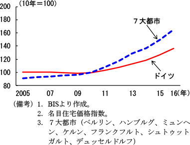 第2-3-37図　ドイツ住宅価格の推移