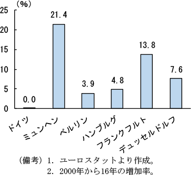 第2-3-41図　ドイツ都市別人口増加率（2000年から16年の増加率）