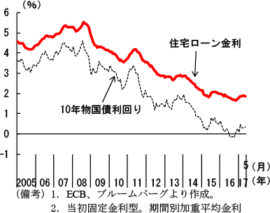 第2-3-43図　ドイツ住宅ローン金利