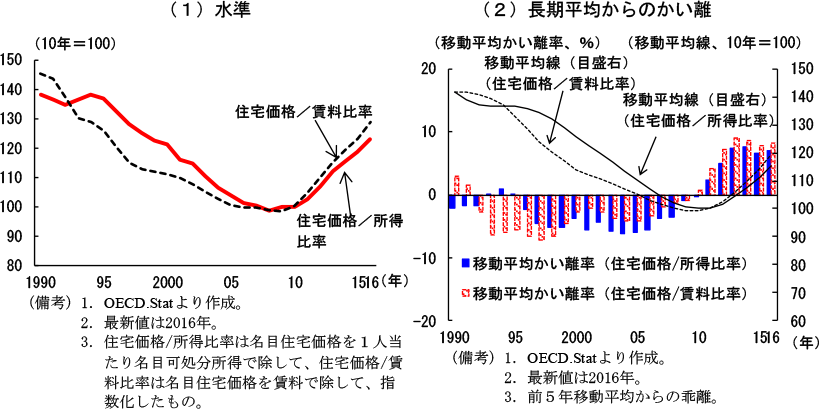 第2-3-45図　ドイツ住宅価格/所得比率と住宅価格/賃料比率