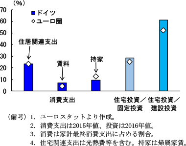 第2-3-46図　ドイツ住宅支出・投資