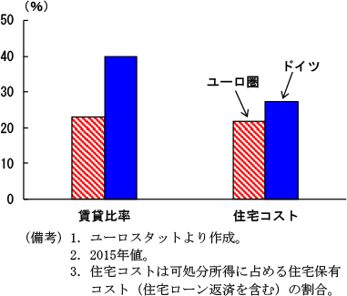 第2-3-47図　ドイツ賃貸比率・住宅コスト