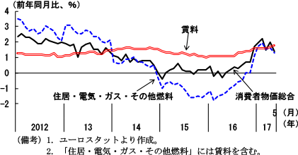 第2-3-48図　ドイツ物価（賃料）