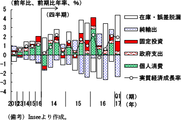 第2-3-49図　フランスの実質経済成長率