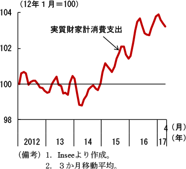 第2-3-50図　実質財家計消費支出