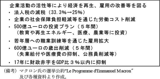第2-3-55表　マクロン大統領の主要経済財政政策