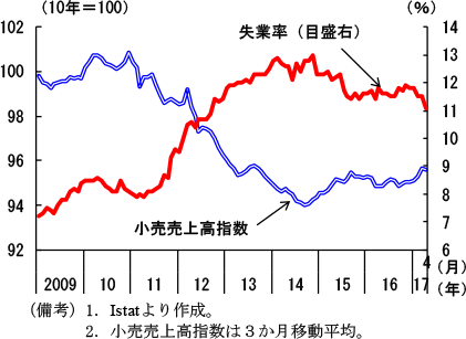 第2-3-59図　小売売上高と失業率