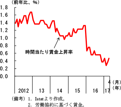 第2-3-60図　時間当たり賃金上昇率