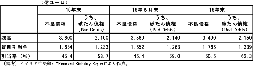 第2-3-62表　イタリアの不良債権と貸倒引当金