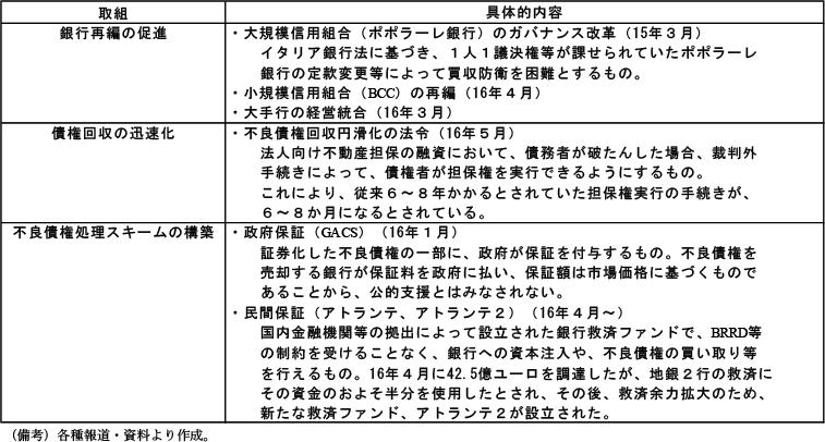 第2-3-64表　イタリアの不良債権問題に対する主な取組