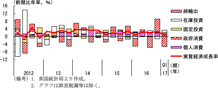 第2-3-76図　英国の実質経済成長率（需要項目別）