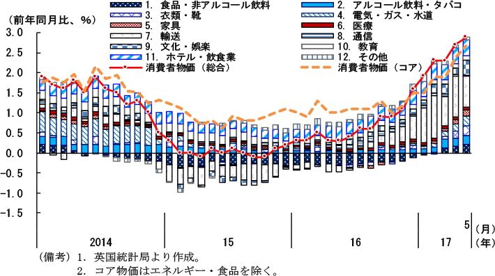 第2-3-78図　英国の消費者物価上昇率（項目別寄与度）