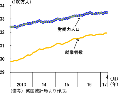 第2-3-80図　英国の就業者数・労働力人口