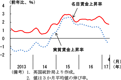 第2-3-81図　英国名目賃金及び実質賃金