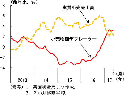 第2-3-82図　英国の小売売上と物価