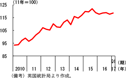 第2-3-87図　英国の民間企業投資の推移