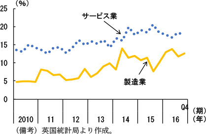 第2-3-88図　英国の企業利益率