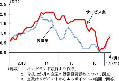 第2-3-89図　英国の企業投資意欲