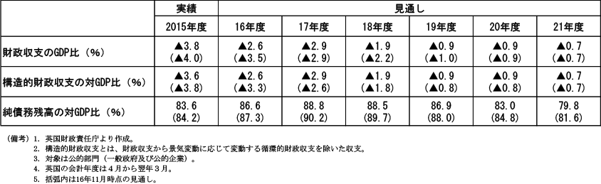第2-3-90表　英国の財政責任庁の経済及び財政見通し（17年3月）