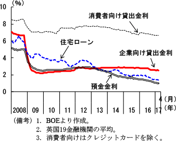 第2-3-92図　英国の貸出金利・預金金利