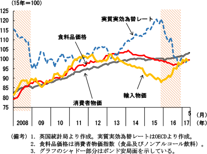第2-3-95図　英国・為替レートの変化と輸入物価、食料品価格の推移