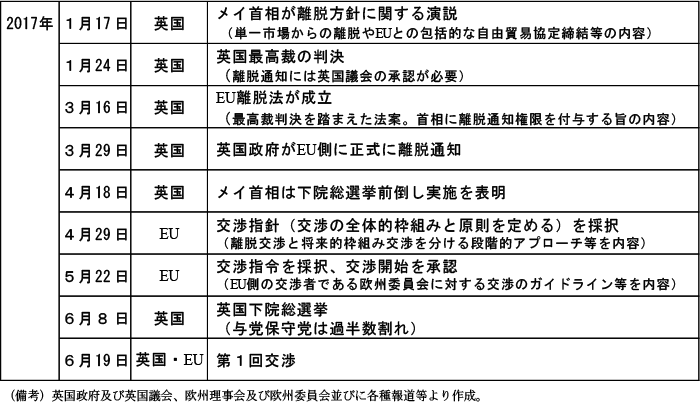 第2-3-96表　英国・EUの離脱交渉をめぐる動き