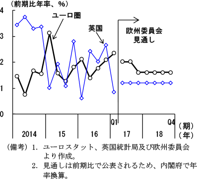 第2-3-97図　ユーロ圏及び英国の実質経済成長率