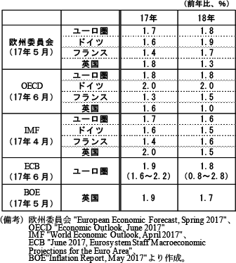 第2-3-98表　ユーロ圏及び英国の国際機関等の見通し