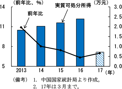 第2-4-10図　一人当たり可処分所得