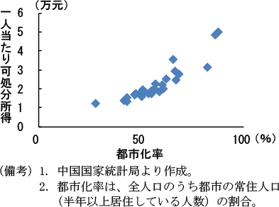 第2-4-11図　省市別の都市化率と一人当たり可処分所得