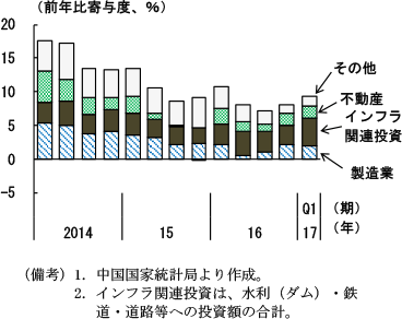 第2-4-13図　固定資産投資