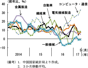 第2-4-14図　主な製造業の固定資産投資